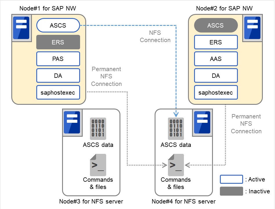 SAP NetWeaverクラスタを構成する2台のサーバ、およびNFSサービスクラスタを構成する2台のサーバ