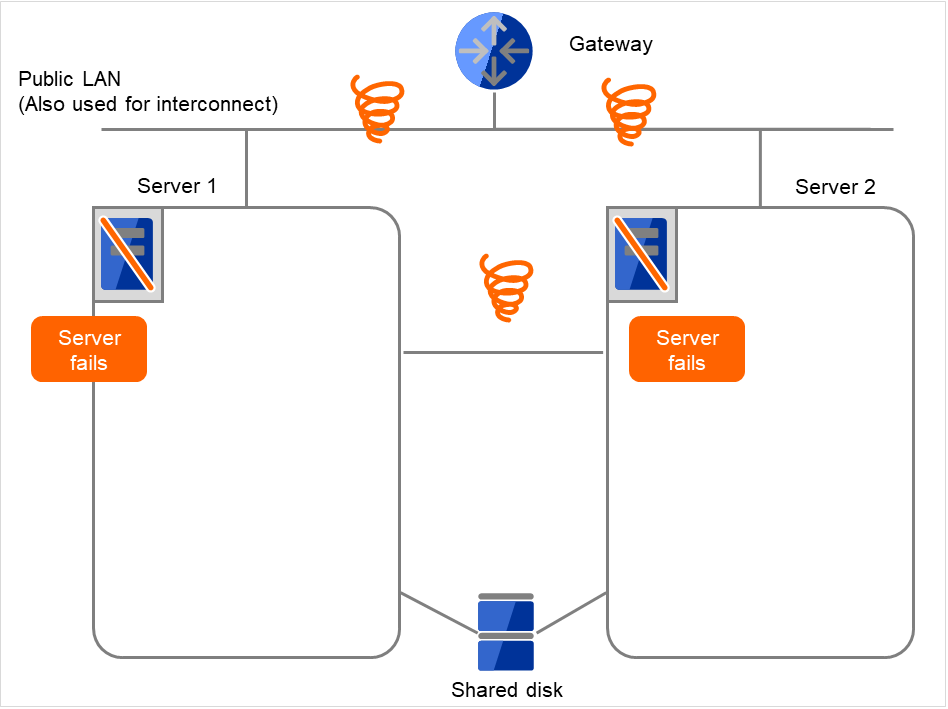 ゲートウェイ、2台のサーバとその中のIPモニタリソース、2台のサーバに接続された共有ディスク