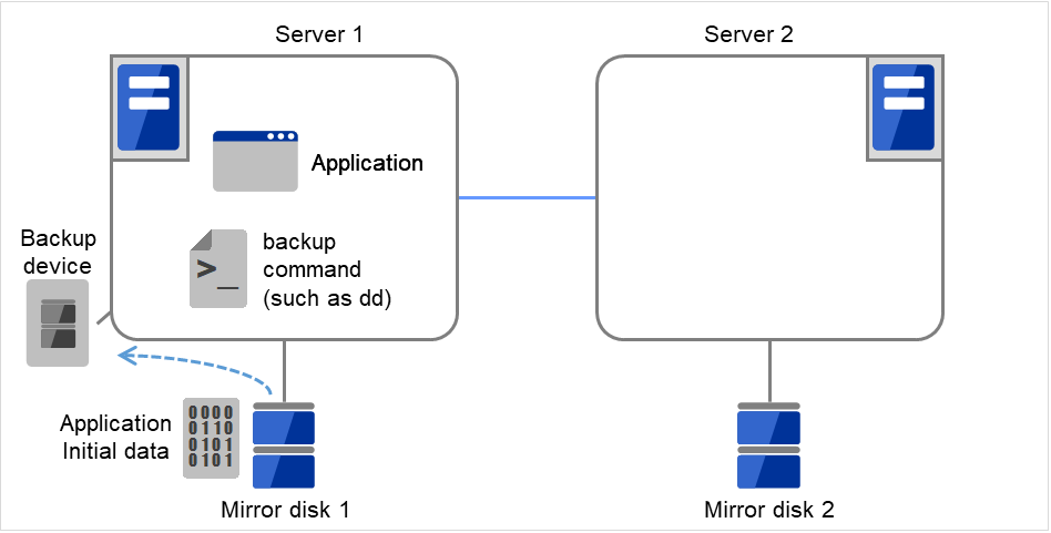 ディスクに接続された2台のサーバ