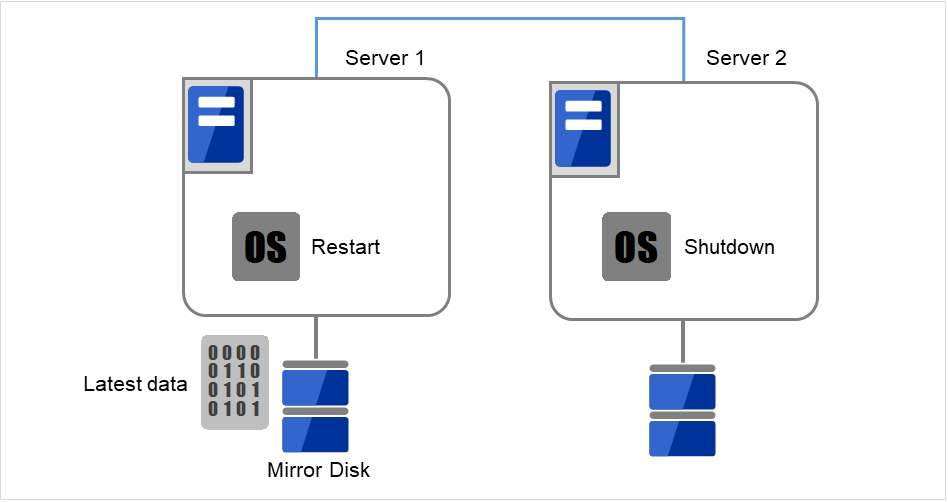 ミラーディスクが接続された2台のサーバ