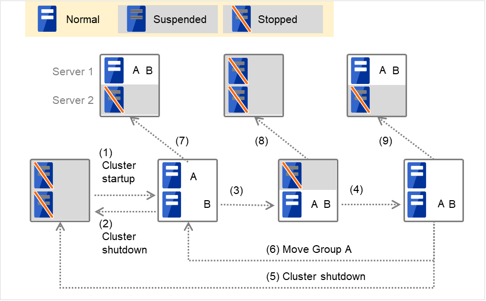 2台のサーバの様々な状態と、サーバ上で起動している2つのフェイルオーバグループ