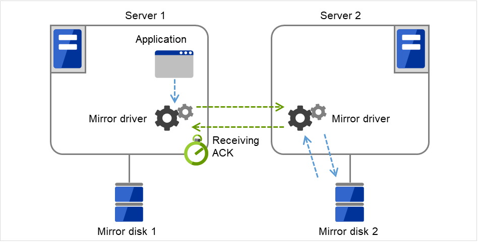 ディスクに接続された2台のサーバと、その中の Mirror driver
