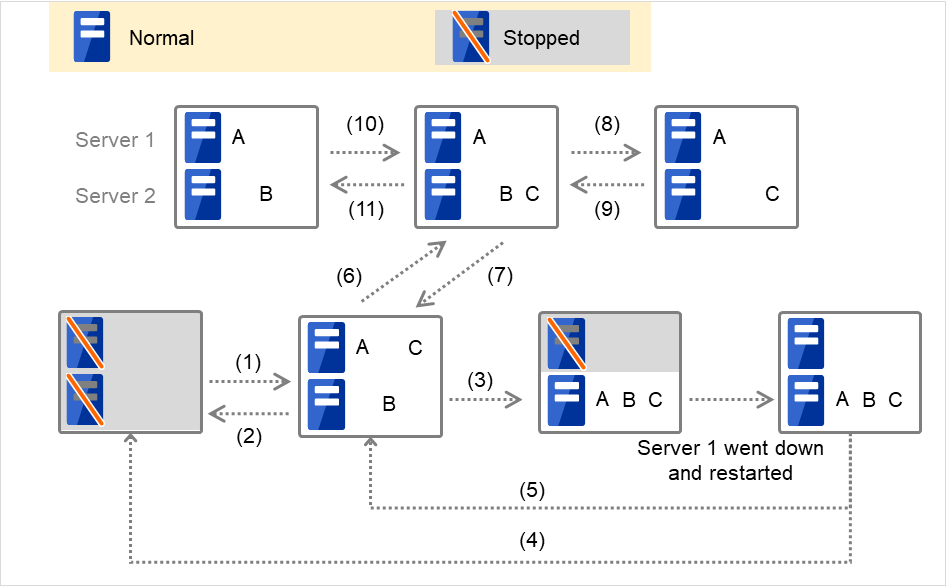 2台のサーバと3つのフェイルオーバグループの、状態の移り変わり