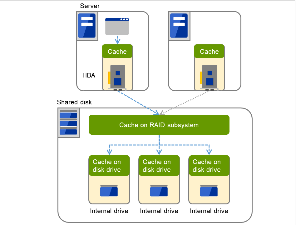 2台のサーバと共有ディスク、およびそれぞれの中にあるキャッシュ