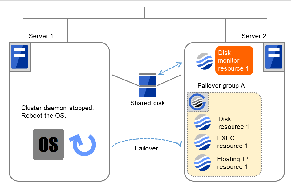 2台のサーバとその中のディスクモニタリソース、および共有ディスク