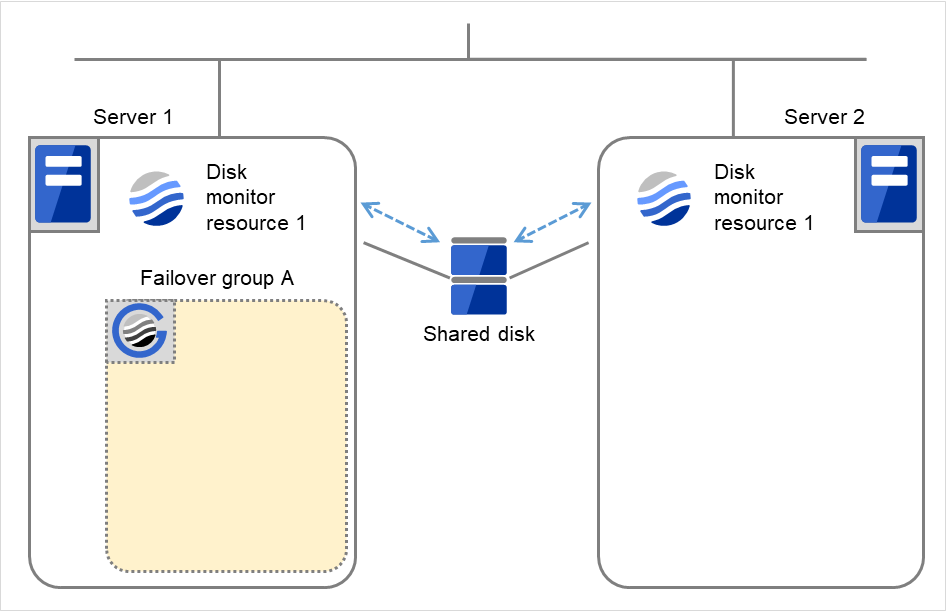 2台のサーバとその中のディスクモニタリソース、および共有ディスク