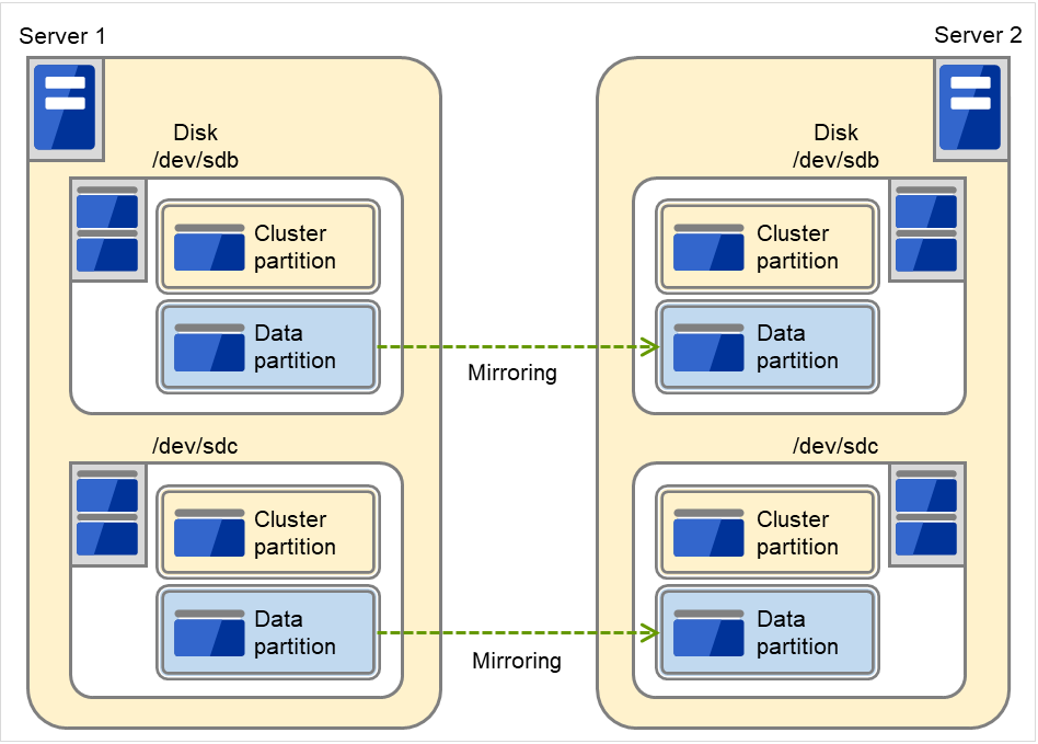 それぞれ2つのSCSIディスクを接続した2台のサーバ