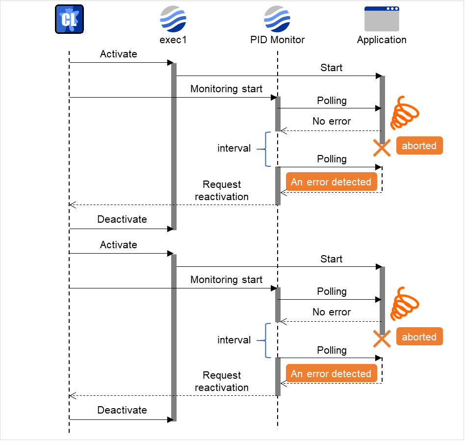 EXECリソース、アプリケーション、PIDモニタの動作の推移