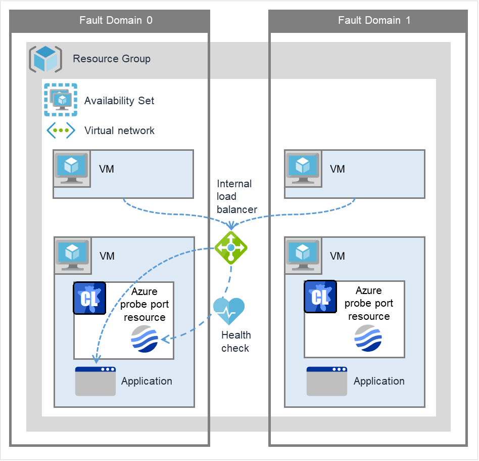 2つのクライアントVMと、2つのサーバVM、およびロードバランサ