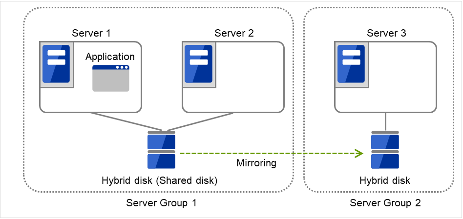 Server group 1に属し、共有ディスクに接続された2台のサーバと、Server group 2に属し、ディスクに接続された1台のサーバ