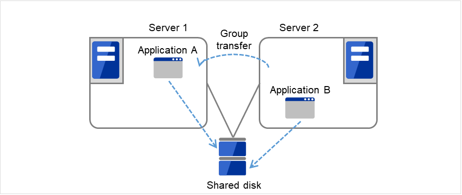 Two servers connected to a shared disk