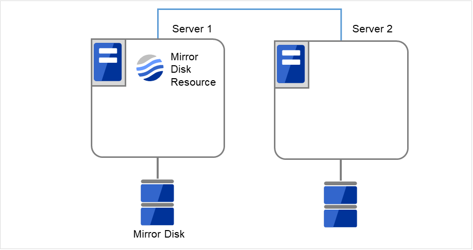 Server 1 and Server 2 with different disks connected respectively