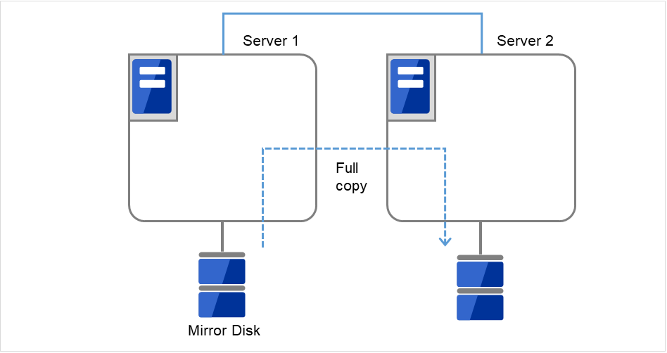 Server 1 and Server 2 with different disks connected respectively