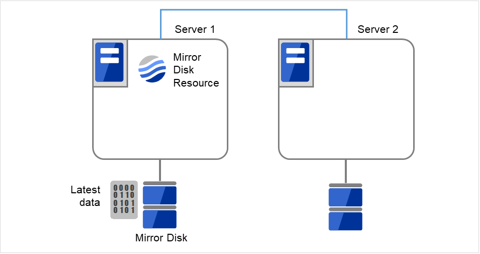 Server 1 and Server 2 with different disks connected respectively