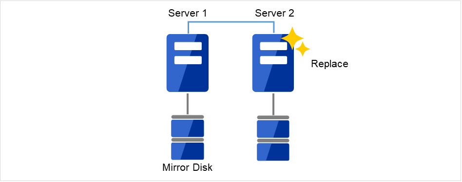 连接磁盘的正常Server1和新的Server2