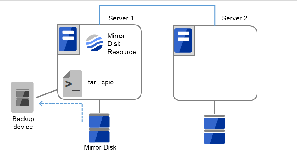 磁盘和备份设备连接的Server1，磁盘连接的Server2