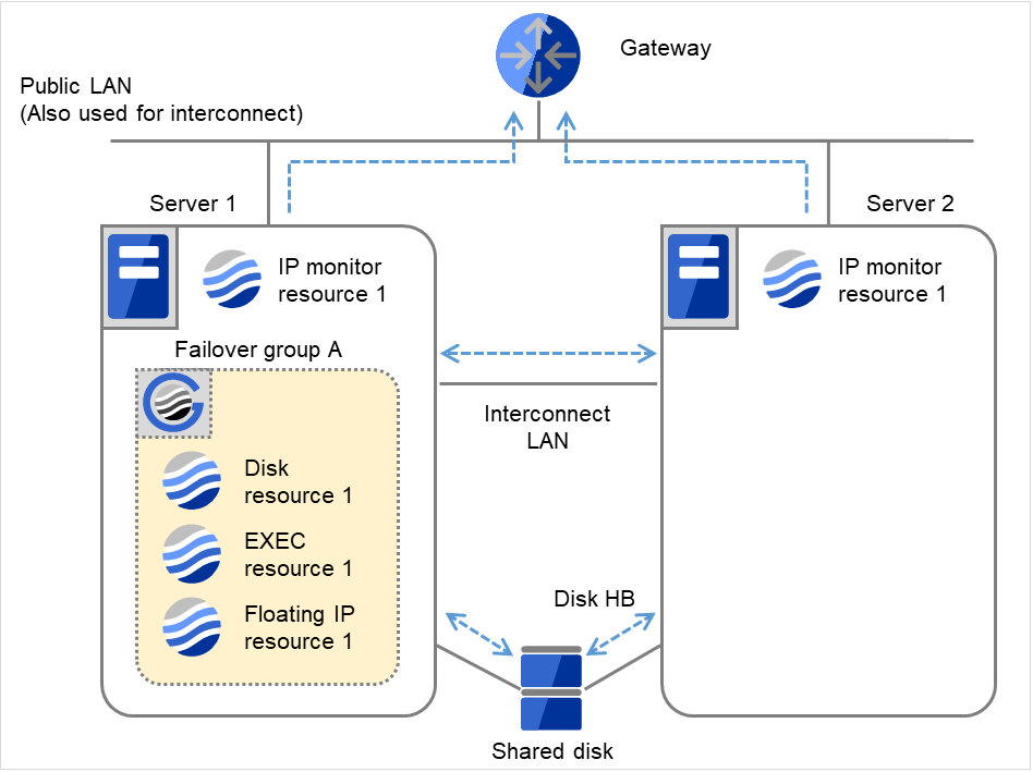 网关，2台服务器和其中的IP监视资源，连接2台服务器的共享磁盘