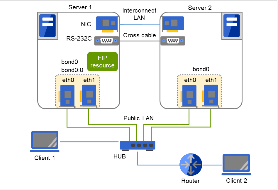 具有绑定接口的2台服务器，连接到同一网络的客户端PC，连接它们的Pulic LAN Hub，通过路由器位于不同网段的客户端PC