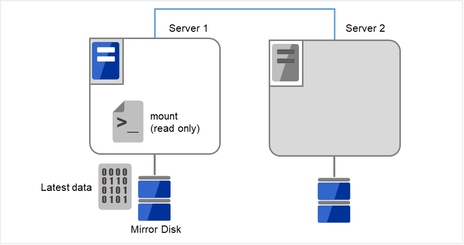 连接镜像磁盘的2台服务器