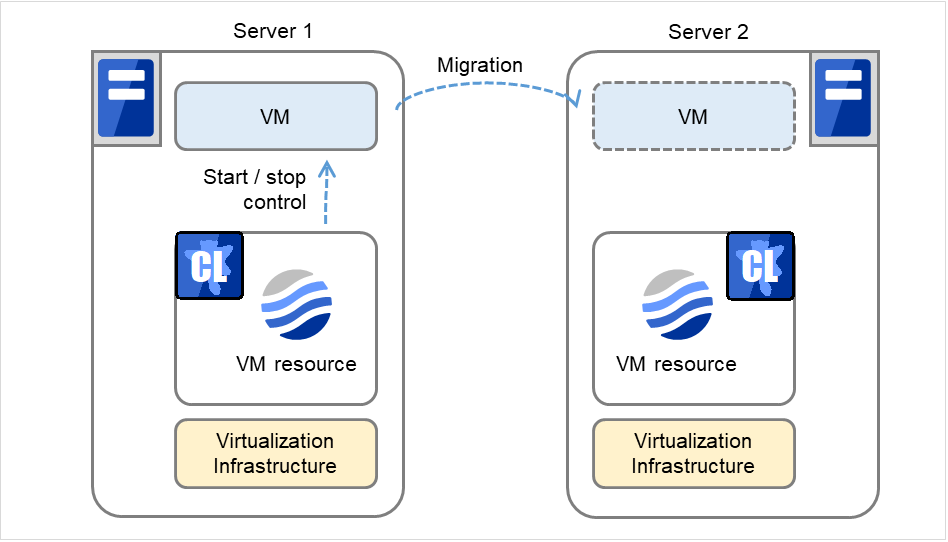 2台服务器和其中的EXPRESSCLUSTER，虚拟化基础架构，虚拟机