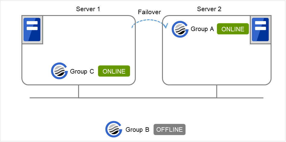 2台服务器，Group A，Group B，Group C