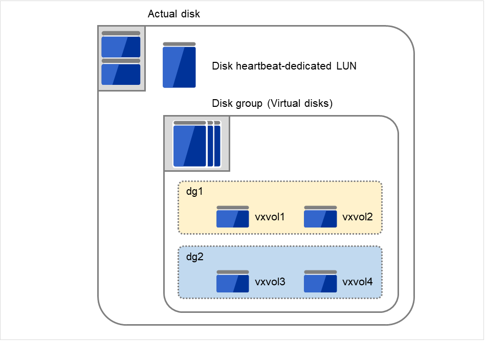 实际的磁盘以及从中切出的逻辑区域