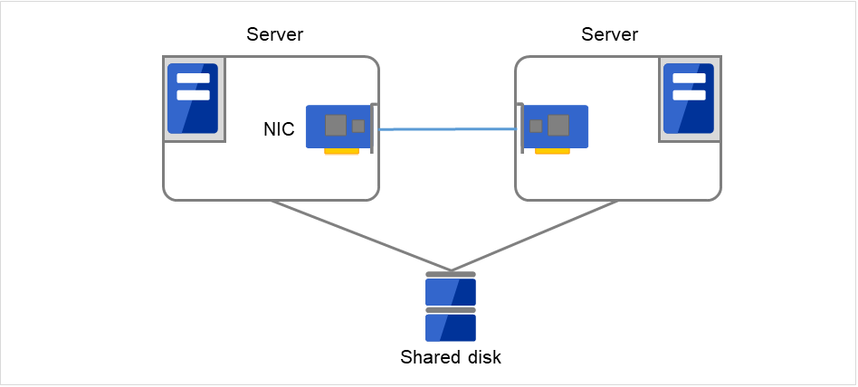 连接共享磁盘的2台服务器