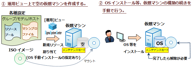 4.2.2. 仮想マシン構築方法の概要