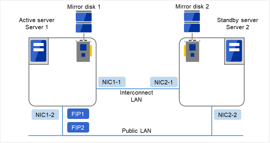 それぞれディスクに接続された、Server 1、Server 2