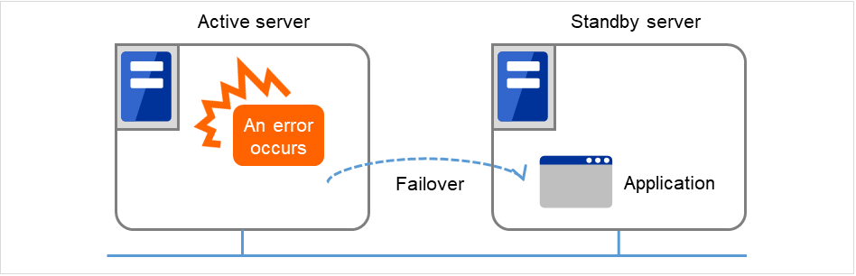 エラーの発生したActive serverと正常動作しているStandby server