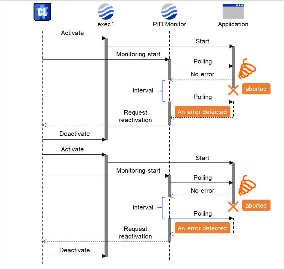 EXECリソース、アプリケーション、PIDモニタの動作の推移