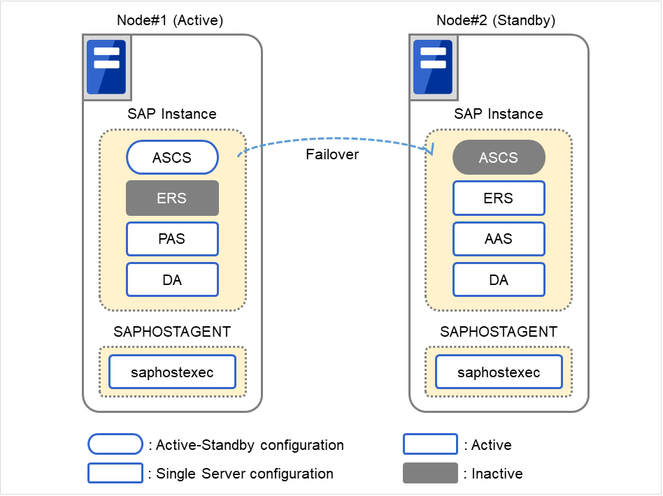 Two nodes constituting an SAP Netweaver cluster