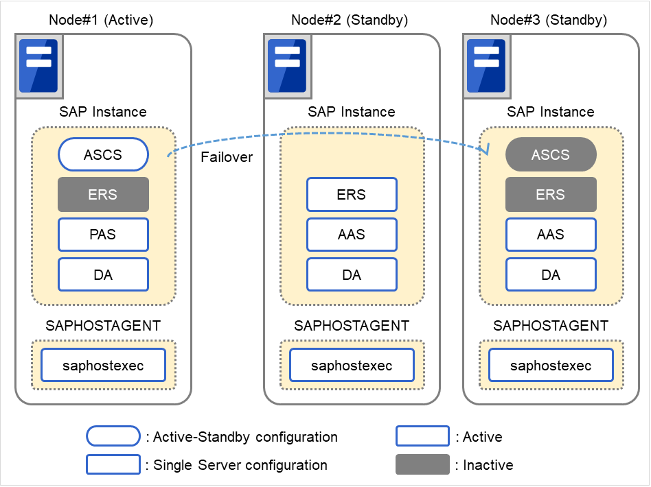 Three nodes constituting an SAP Netweaver cluster