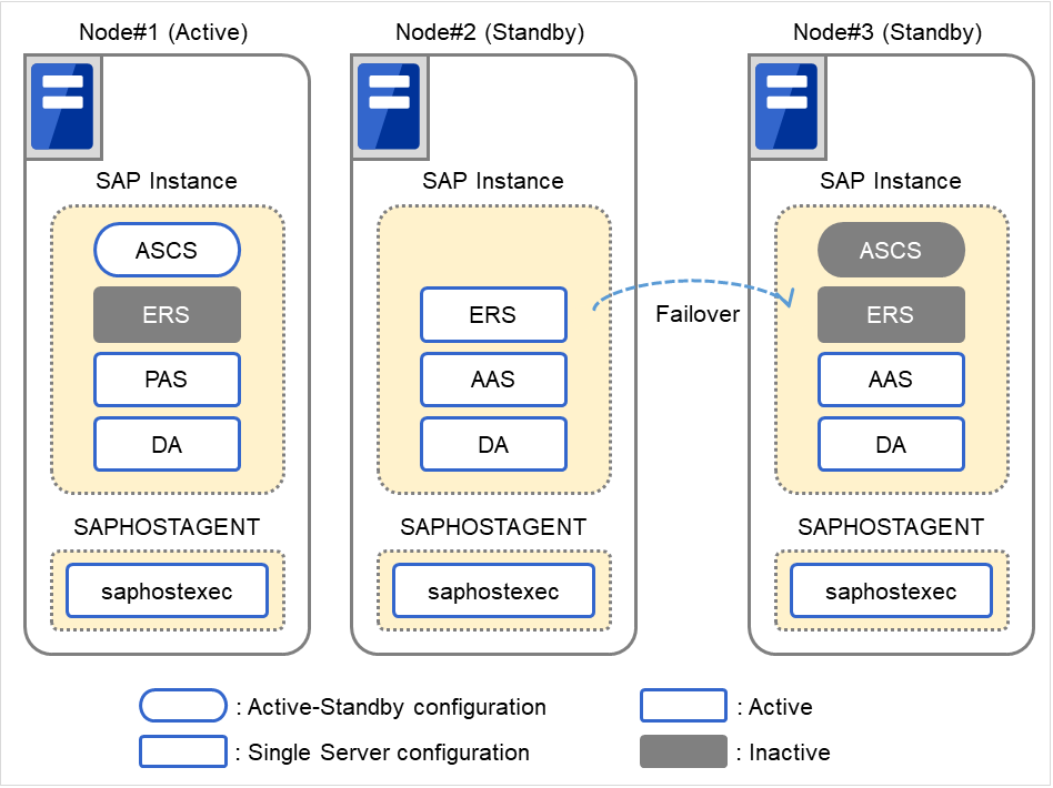 Three nodes constituting an SAP Netweaver cluster