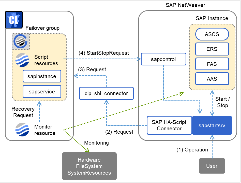 EXPRESSCLUSTER and SAP NetWeaver