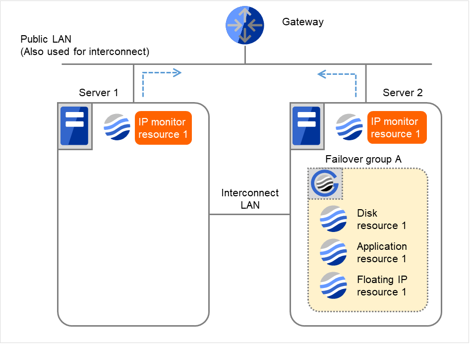 A gateway, and two servers with IP monitor resources