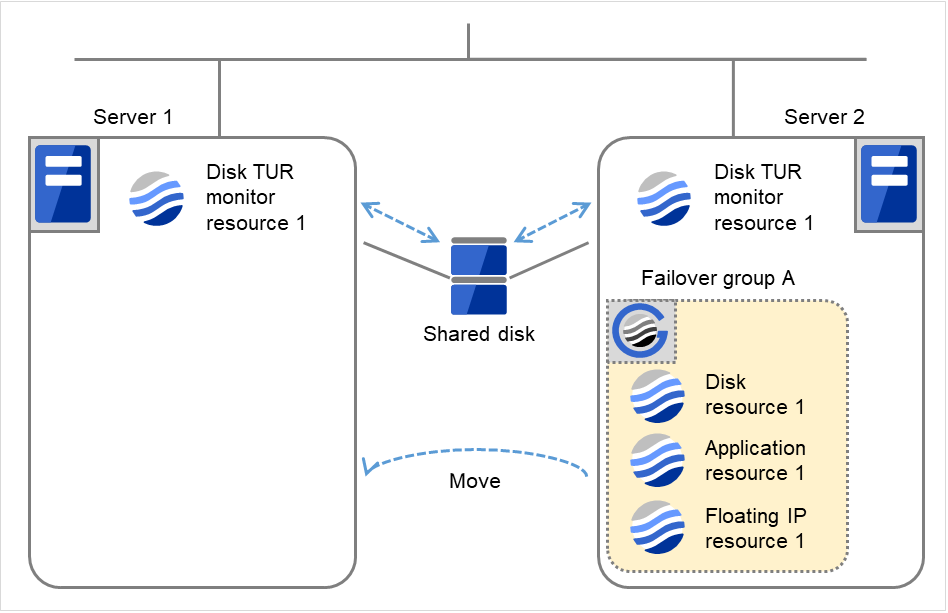 Two servers with disk TUR monitor resources, and a shared disk