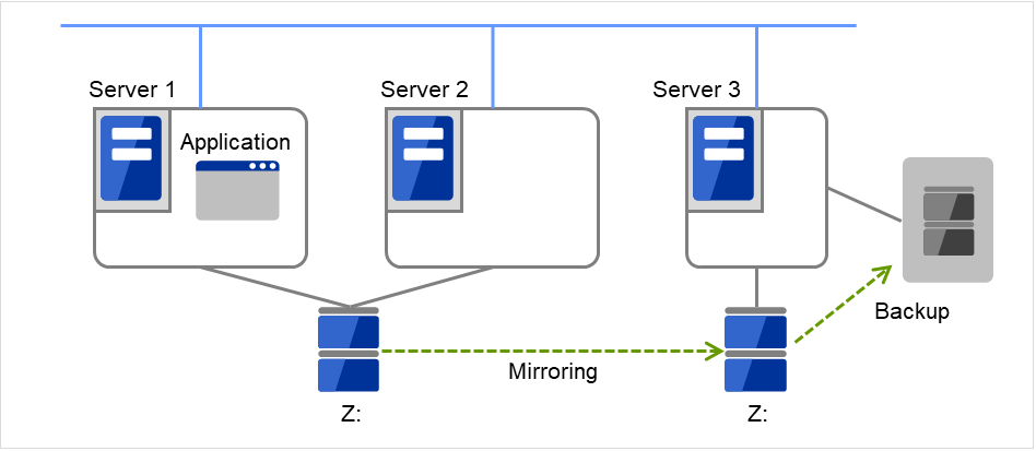 Two servers connected to a shared disk, and one server connected to a disk and a backup device