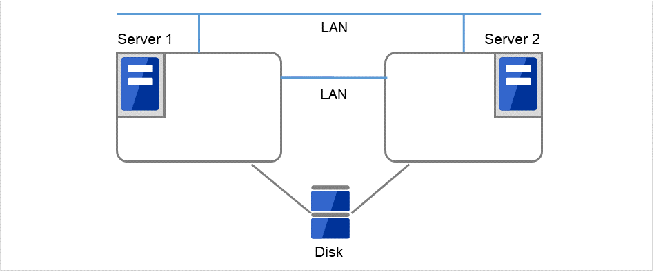 Two servers connected via LANs and a shared disk