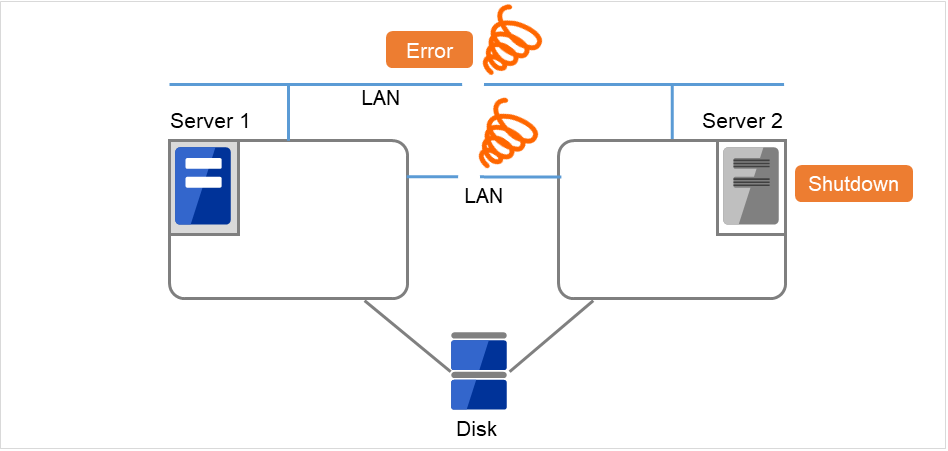 Two servers connected via LANs and a shared disk