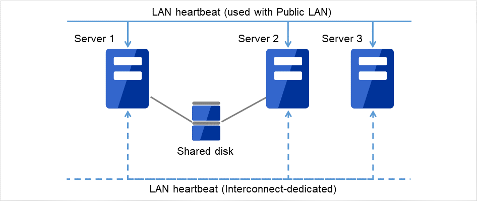 Three servers connected via LANs and a shared disk