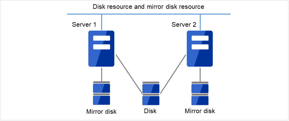 Two servers with mirror disks connected, and a shared disk