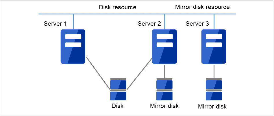 Three servers with mirror disks and a shared disk