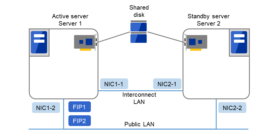 Shared diskに接続されたServer 1、Server 2