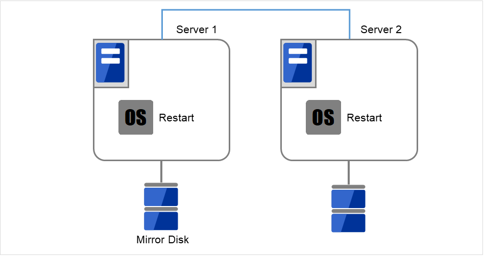 それぞれディスクが接続されているServer1とServer2