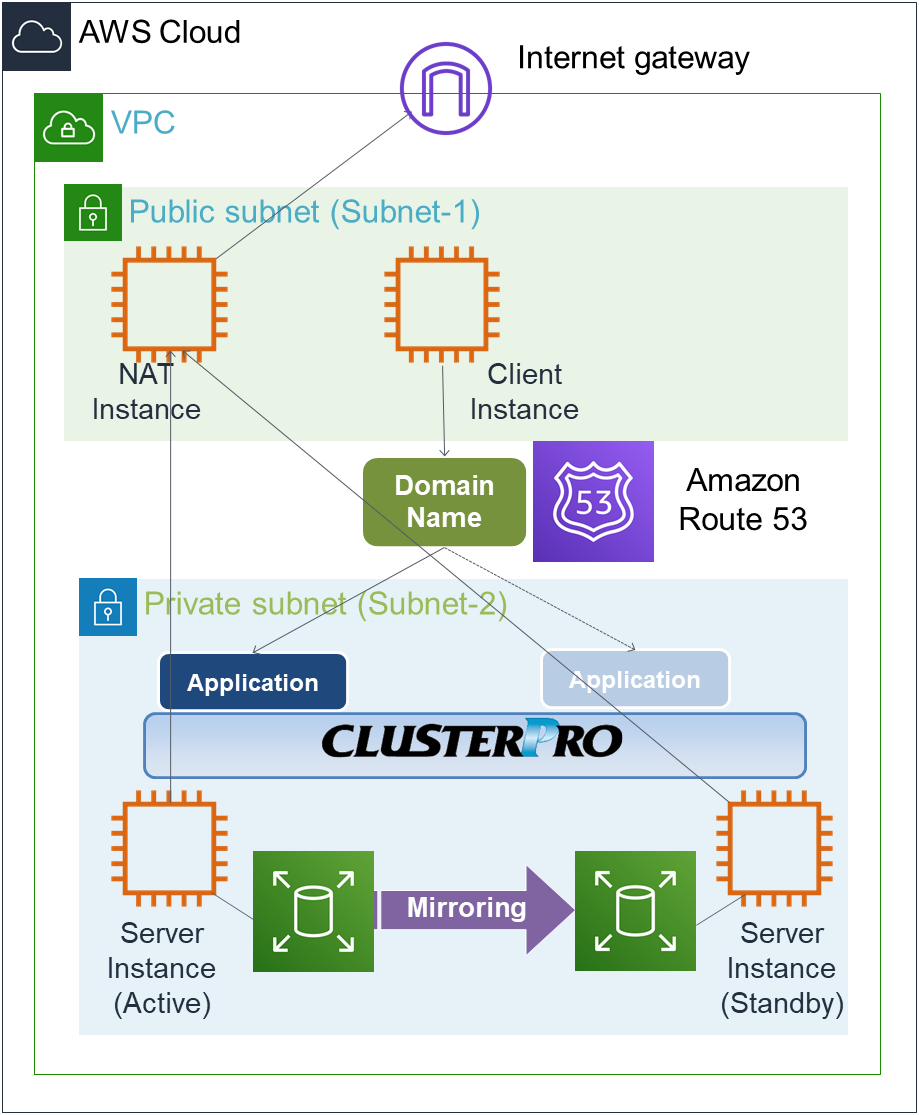 DNS名制御によるHAクラスタ