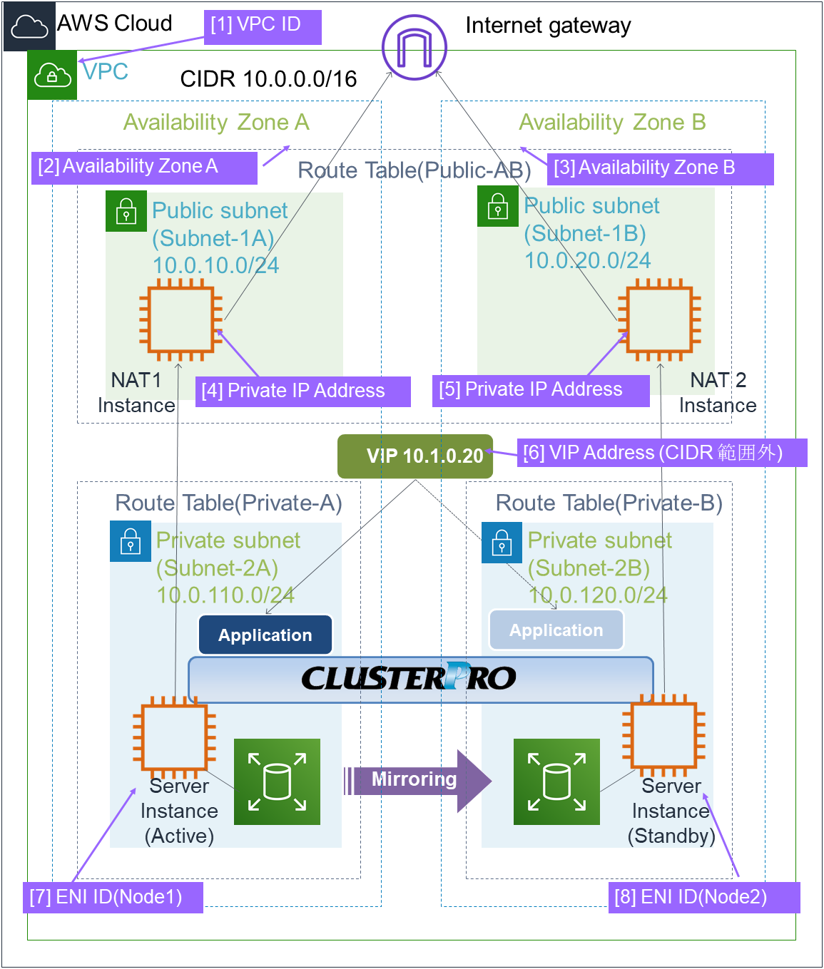 システム構成  VIP 制御による HA クラスタ