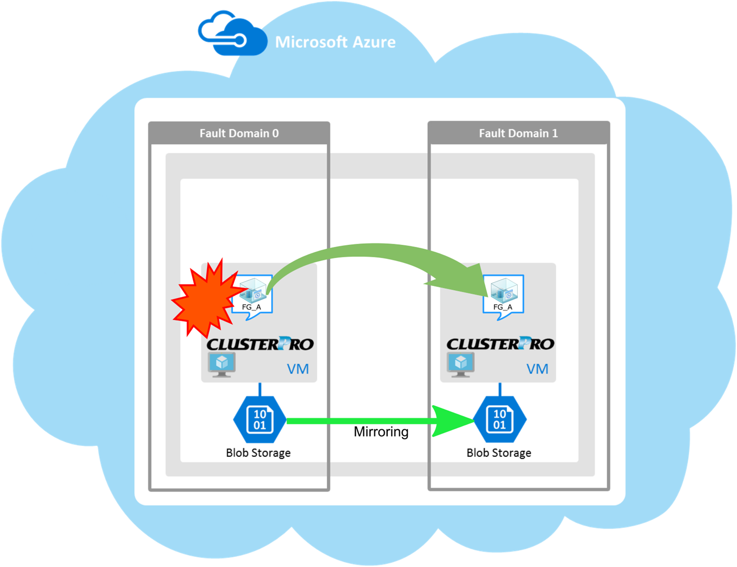 クラウドサービス上のHAクラスタ(Azure DNSを使用した場合)