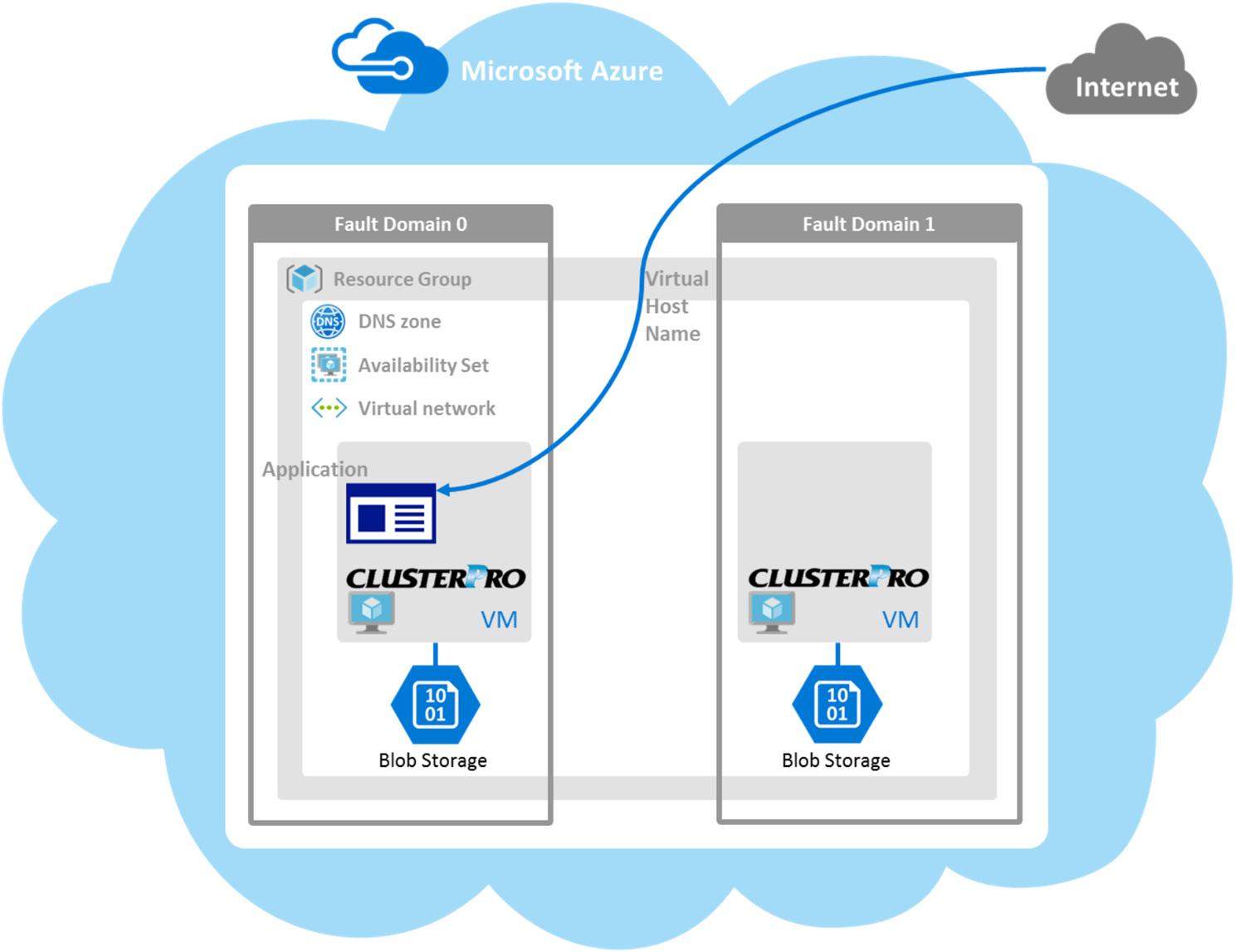 Azure DNSを使用したHAクラスタ