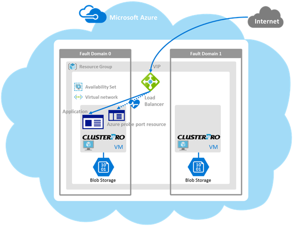 パブリックロードバランサーを使用したHAクラスタ